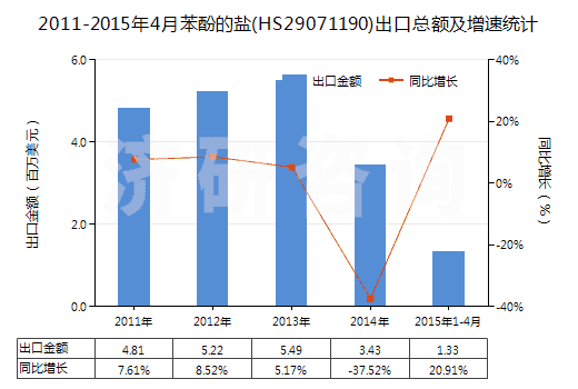2011-2015年4月苯酚的鹽(HS29071190)出口總額及增速統(tǒng)計(jì)